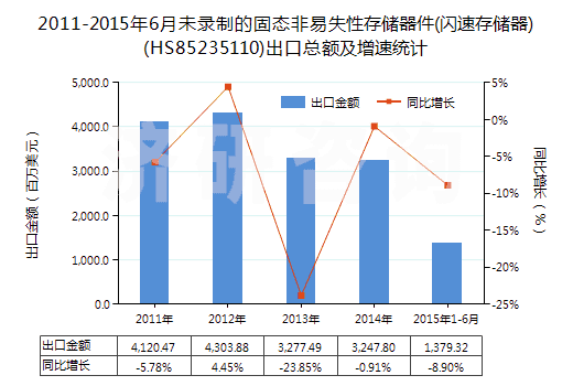 2011-2015年6月未錄制的固態(tài)非易失性存儲(chǔ)器件(閃速存儲(chǔ)器)(HS85235110)出口總額及增速統(tǒng)計(jì)